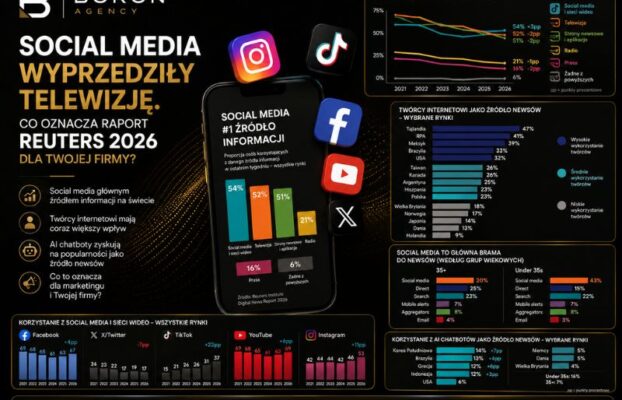 Social media wyprzedziły telewizję. Co oznacza raport Reuters 2026 dla właścicieli firm?