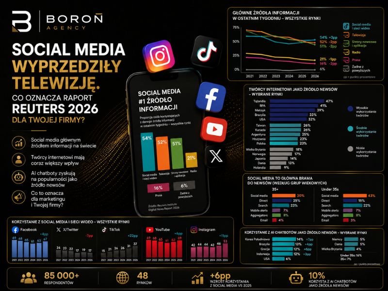 Social media wyprzedziły telewizję. Co oznacza raport Reuters 2026 dla właścicieli firm?